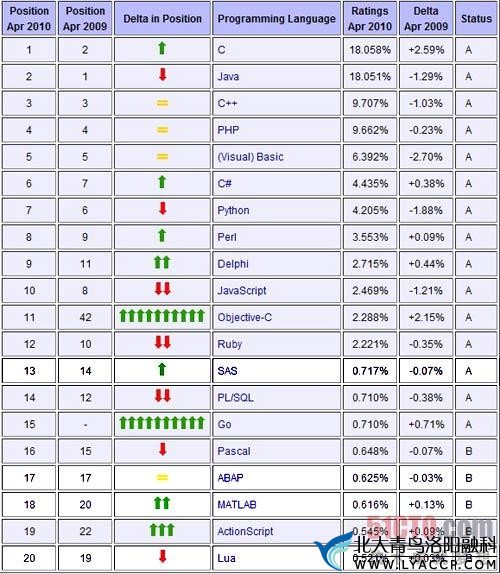 编程语言难度排名